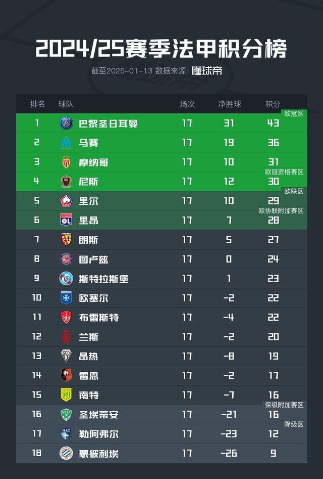 关于巴黎圣日耳曼客场逆转尼斯，继续领跑积分榜的信息